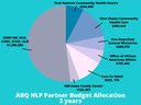 ABQ HLP Budget Pie Chart.png