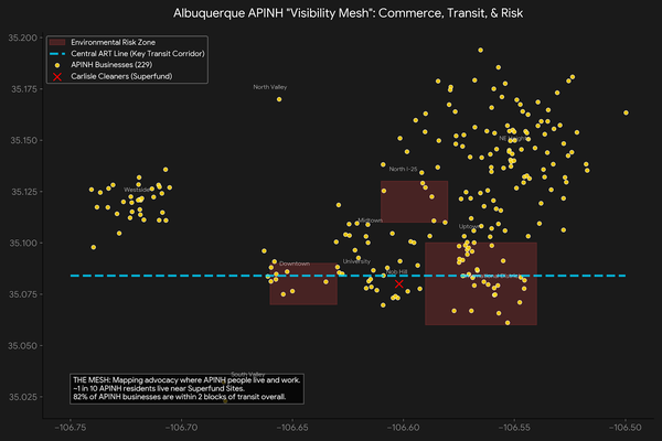 A map of Albuquerque showing over 230 APINH businesses distributed citywide. The map highlights a high concentration of businesses in the Northeast Heights, a transit-connected cluster along the Central ART line, and the proximity of businesses to red-shaded environmental risk zones in the International District and North I-25 areas.