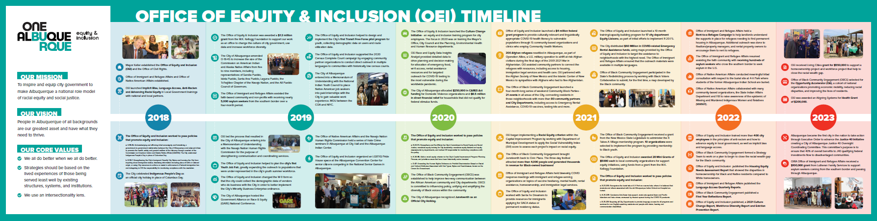 OEI Timeline of the last 5 years