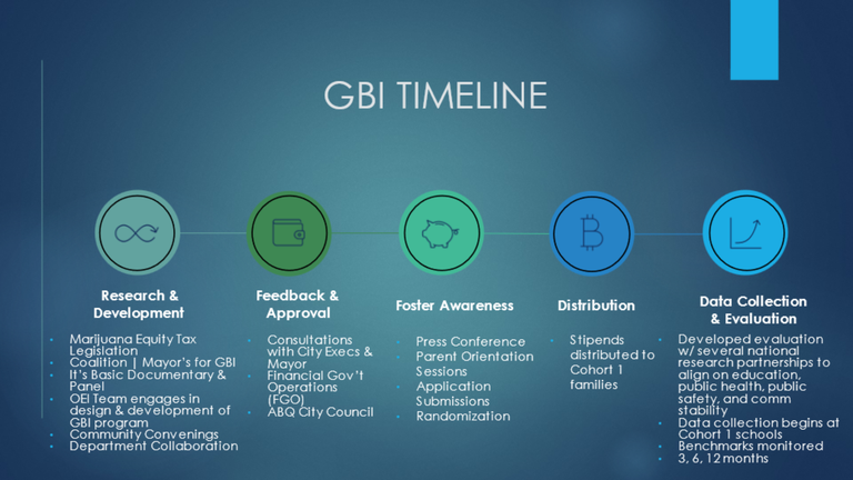 GBI Timeline