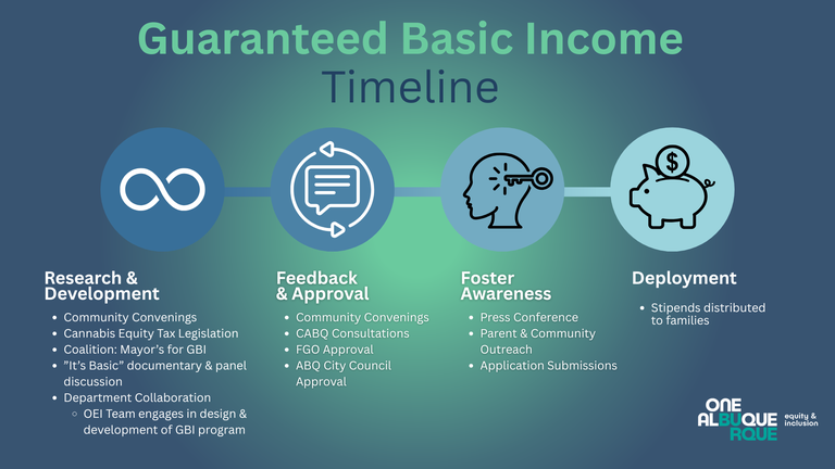 Guaranteed Basic Income Timeline 2