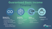 Guaranteed Basic Income Timeline 2