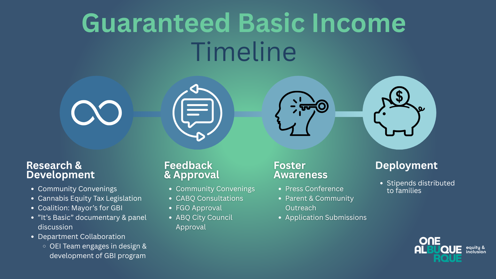 Guaranteed Basic Income Timeline 2