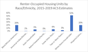 Renter-Occupied Housing Units by Race & Ethnicity.png
