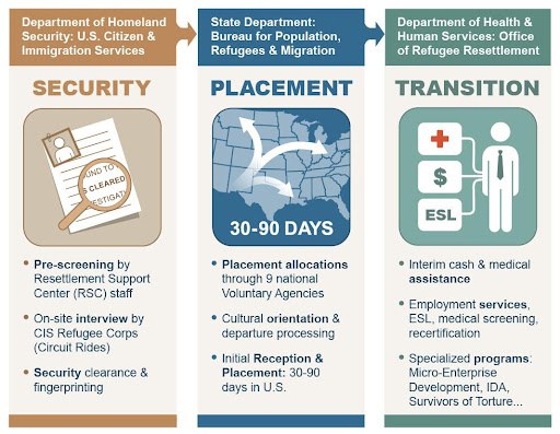 Picture of the process of how a refugee resettles to the US