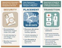 Refugee Resettlement