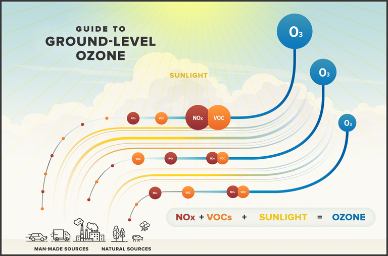A .png of the Guide to Ground-Level Ozone.
