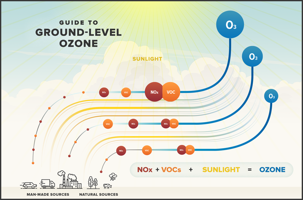 A .png of the Guide to Ground-Level Ozone.