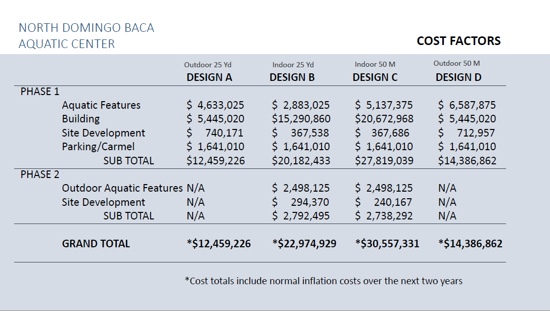 NDB Cost Comparisons