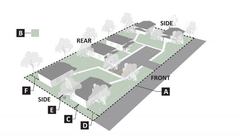 A plan showing 6 buildings with a shared parking lot and walkways going between. It also has dotted lines showing space around the property and between the edge of the property and each building.