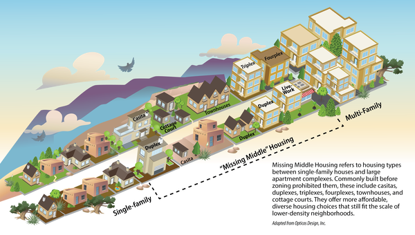 An illustration of "Missing Middle" housing options between single-family and large apartment complexes. Commonly built before zoning prohibited them, these include casitas, duplexes, triplexes, fourplexes, townhouses, and cottage courts. They offer more affordable, diverse housing choices that still fit the scale of lower-density neighborhoods. The graphic is adapted from Opticos Design, Inc., which coined the term "Missing Middle" housing.