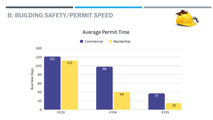 City of Albuquerque Achieves Significant Improvements in Permitting