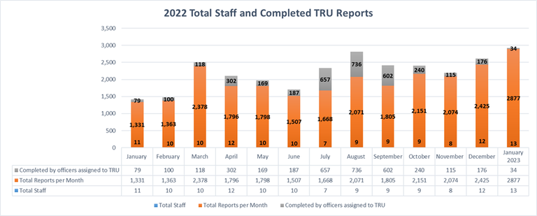 2022 TRU Reports.