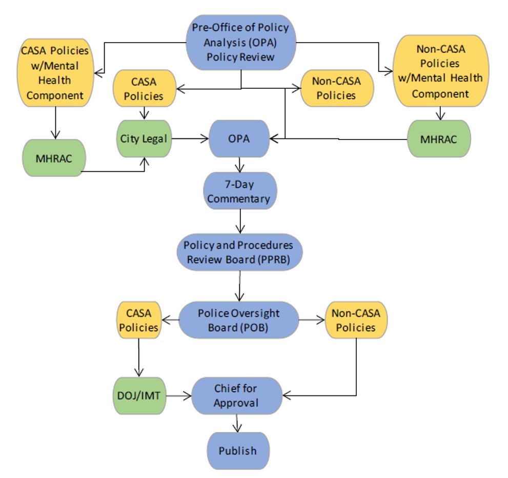 OPA Development Process Map