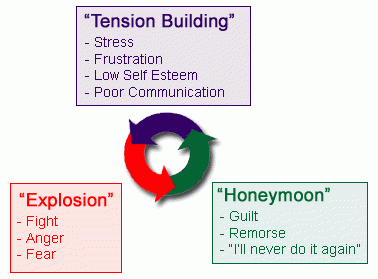 Cycle of Violence