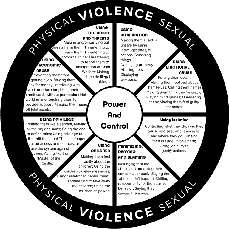 The Power and Control Wheel showing some of the ways that abusers use power and control against their partners.