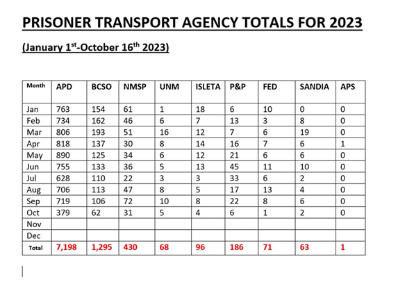 PrisonerTrasporttotals2023