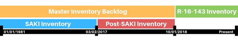 SAEK Inventory Timeline