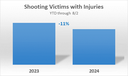 Shooting Victims with Injuries