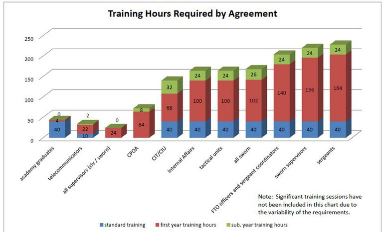  Training Hours Required by Document