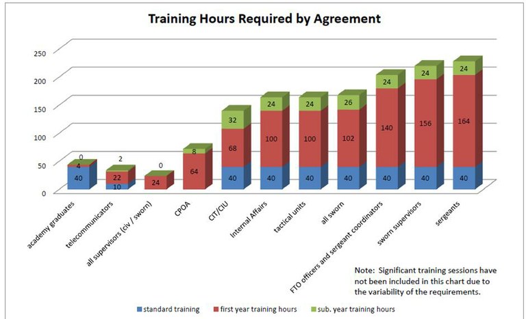 Training Hours Required by Document