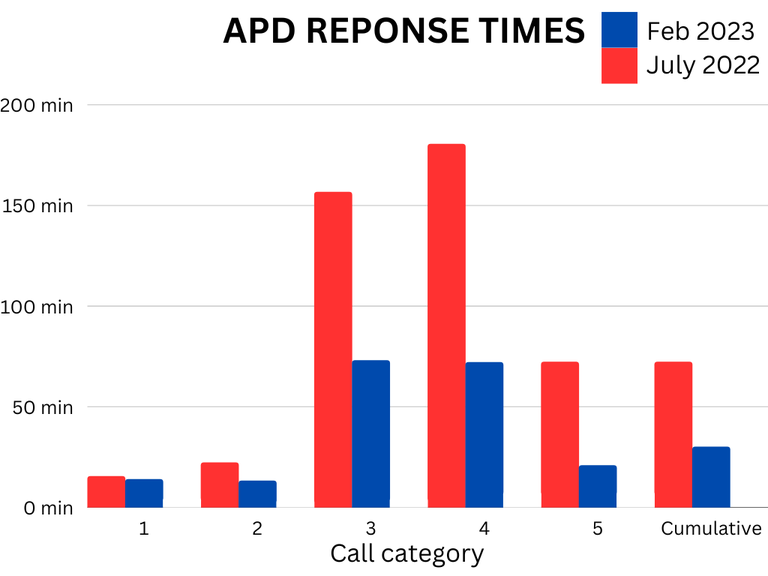 Response times.