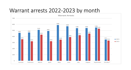 warrantarrests2023