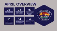 28 of 75 guns recovered in April linked to other gun crimes