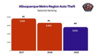 Albuquerque Continues to see Decline in Auto Theft
