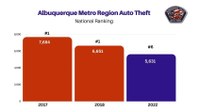 Albuquerque Continues to see Decline in Auto Theft