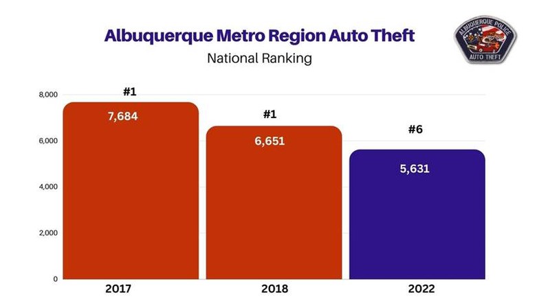 Albuquerque Continues to see Decline in Auto Theft Albuquerque Continues to see Decline in Auto Theft