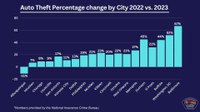 Albuquerque sees 11% decrease in auto-theft while, most cities saw increase
