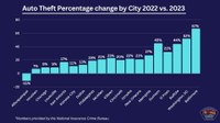Albuquerque sees 11% decrease in auto-theft while, most cities saw increase Albuquerque sees 11% decrease in auto-theft while, most cities saw increase