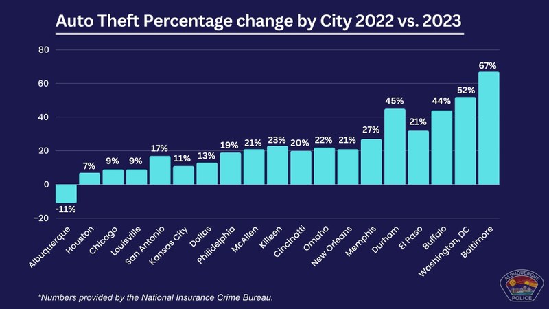 Albuquerque sees 11% decrease in auto-theft while, most cities saw increase Albuquerque sees 11% decrease in auto-theft while, most cities saw increase