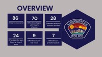APD charged 70 offenders with firearm related offenses during the month of March