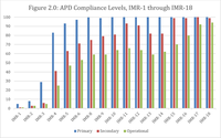 APD in compliance with nearly all of DOJ Settlement Agreement