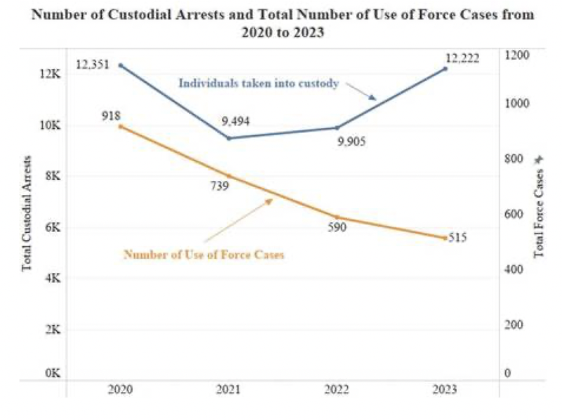 APD officers use force less often, while arrests increase