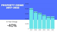 APD releases 2022 crime stats: Violent Crime down 8% after increase in 2021