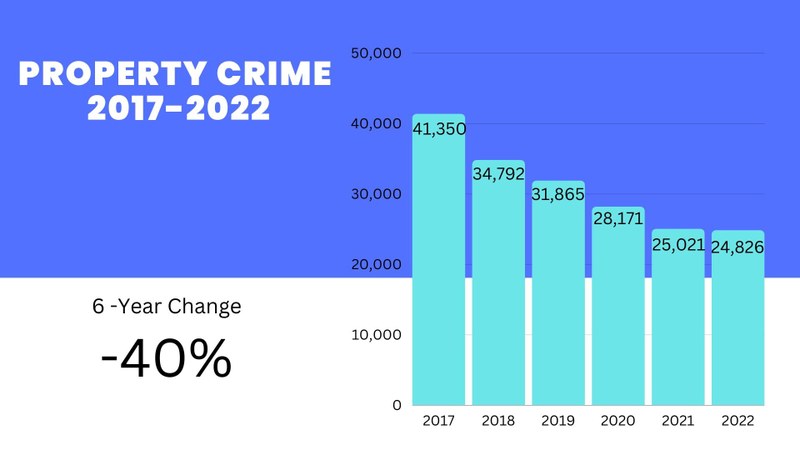 APD releases 2022 crime stats: Violent Crime down 8% after increase in 2021