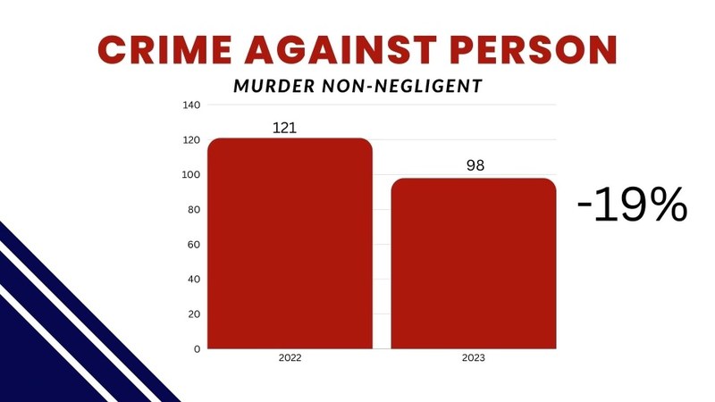 APD Releases 2023 Crime Stats APD Releases 2023 Crime Stats