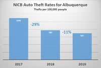 Auto Theft Continues Decline in Albuquerque
