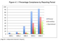 Monthly Progress Update: Independent Monitor Shows Consistent Progress in APD Compliance