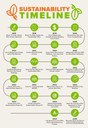 About Sustainability Timeline
