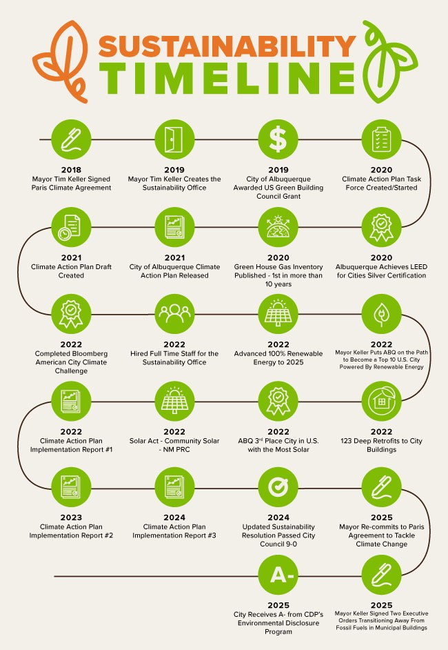 About Sustainability Timeline