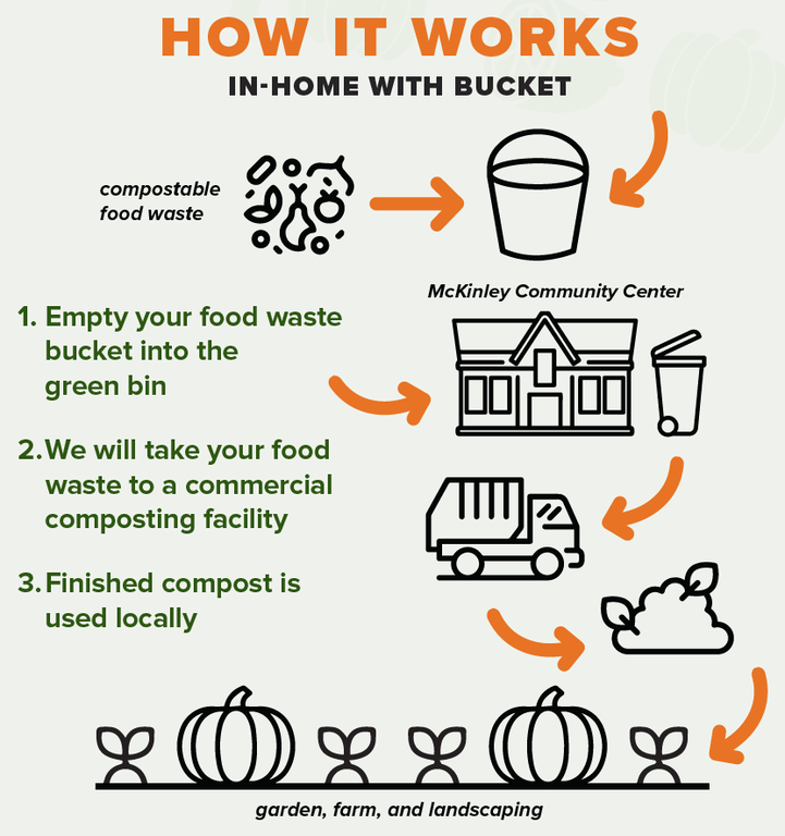 Graphic showing how the project works.