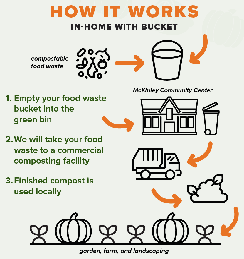 Food Waste to Compost: How it Works Graphic