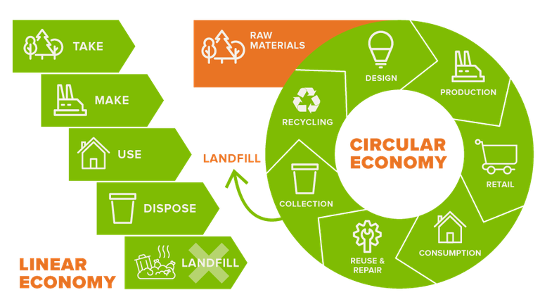 linear and circular materials management pathways