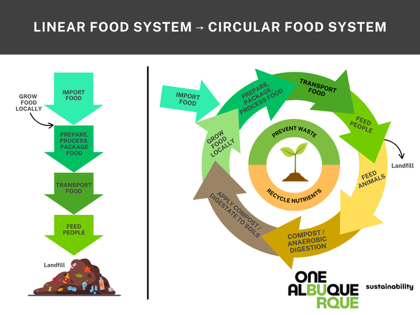Graphic highlighting linear vs. circular food systems.