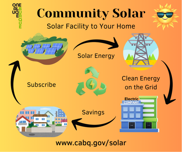 Graphic showing how the solar facility get solar energy to your home and savings it incurs to the resident.