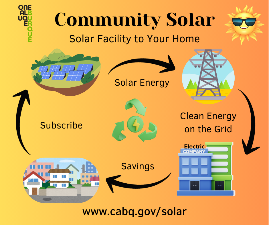 Community Solar Program - Solar Facility to Your Home Graphic